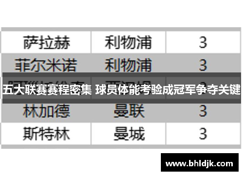 五大联赛赛程密集 球员体能考验成冠军争夺关键